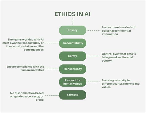 Ethical Considerations for AI Algorithms in Finance
