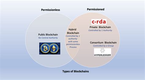 “Private Blockchains: The Future of Secure Cryptocurrency Transactions”
